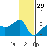 East Cove tide chart for Wednesday, December 29, 2021