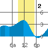 East Cove tide chart for Thursday, December 2, 2021