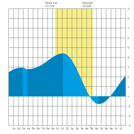 East Cove tide chart for Friday, December 31, 2021