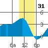 East Cove tide chart for Friday, December 31, 2021