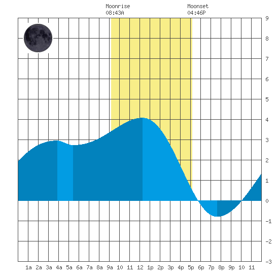 East Cove tide chart for Friday, December 3, 2021