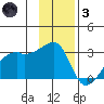 East Cove tide chart for Friday, December 3, 2021