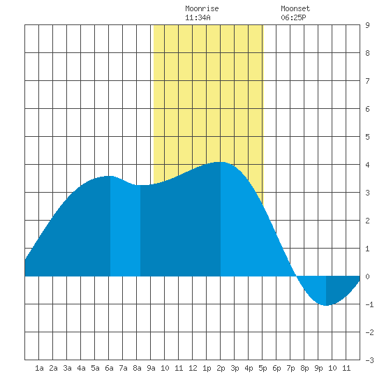 East Cove tide chart for Sunday, December 5, 2021