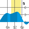 East Cove tide chart for Sunday, December 5, 2021