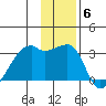 East Cove tide chart for Monday, December 6, 2021
