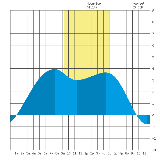 East Cove tide chart for Tuesday, December 7, 2021