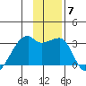 East Cove tide chart for Tuesday, December 7, 2021