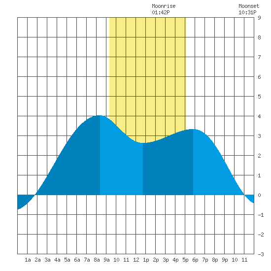 East Cove tide chart for Wednesday, December 8, 2021