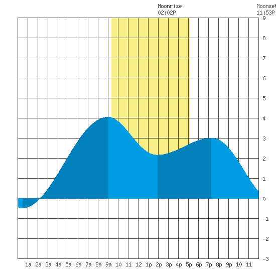 East Cove tide chart for Thursday, December 9, 2021