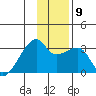 East Cove tide chart for Thursday, December 9, 2021