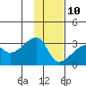 East Cove tide chart for Monday, January 10, 2022