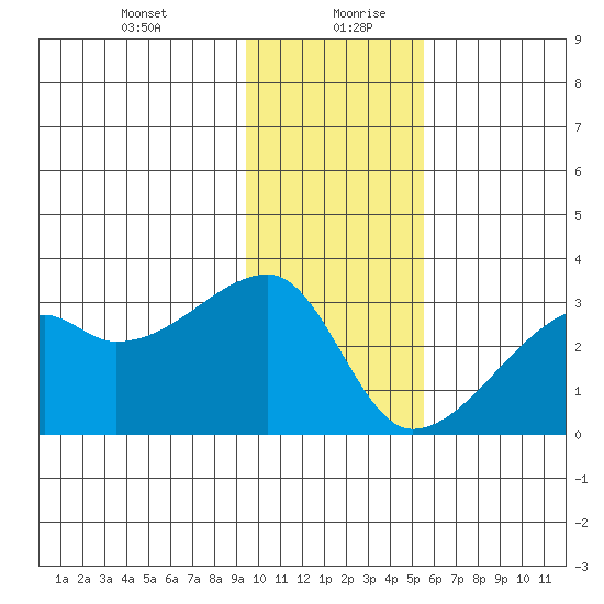 East Cove tide chart for Tuesday, January 11, 2022