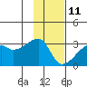 East Cove tide chart for Tuesday, January 11, 2022