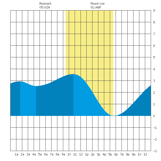 East Cove tide chart for Wednesday, January 12, 2022