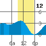 East Cove tide chart for Wednesday, January 12, 2022