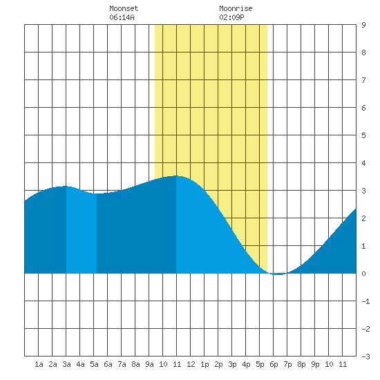East Cove tide chart for Thursday, January 13, 2022