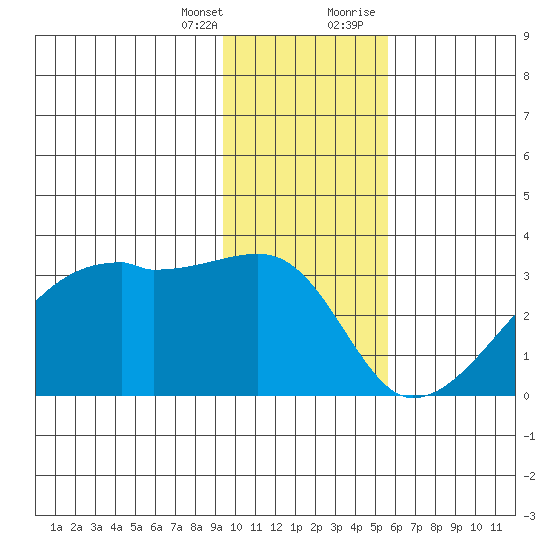East Cove tide chart for Friday, January 14, 2022
