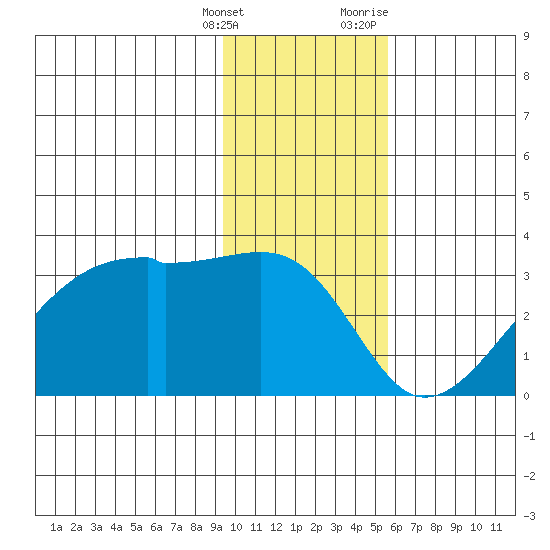 East Cove tide chart for Saturday, January 15, 2022