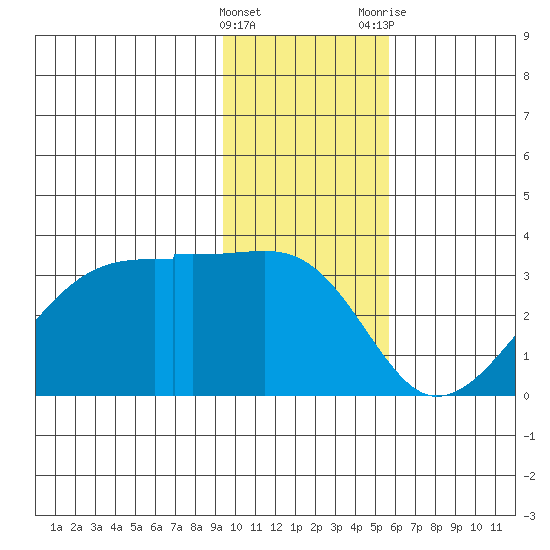 East Cove tide chart for Sunday, January 16, 2022