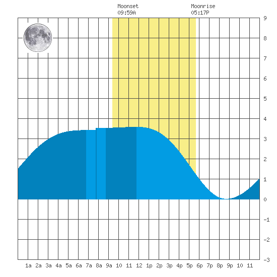 East Cove tide chart for Monday, January 17, 2022