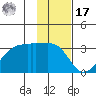 East Cove tide chart for Monday, January 17, 2022
