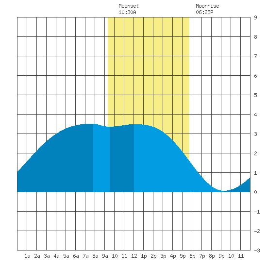 East Cove tide chart for Tuesday, January 18, 2022
