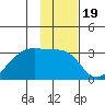 East Cove tide chart for Wednesday, January 19, 2022