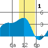 East Cove tide chart for Saturday, January 1, 2022