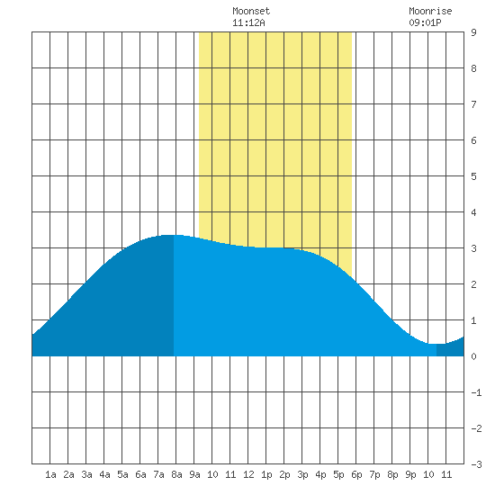 East Cove tide chart for Thursday, January 20, 2022