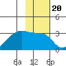 East Cove tide chart for Thursday, January 20, 2022