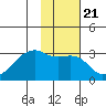 East Cove tide chart for Friday, January 21, 2022