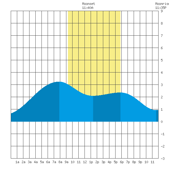 East Cove tide chart for Saturday, January 22, 2022