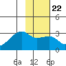 East Cove tide chart for Saturday, January 22, 2022