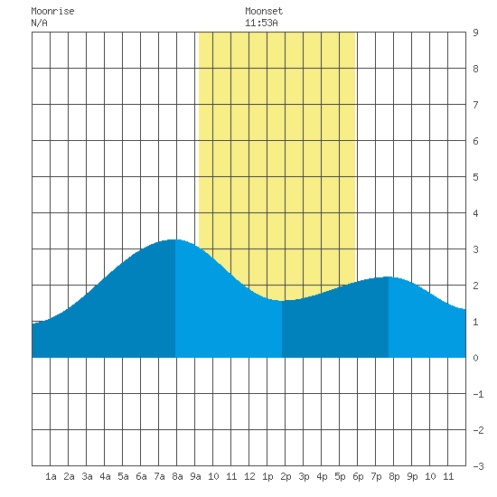 East Cove tide chart for Sunday, January 23, 2022