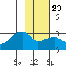 East Cove tide chart for Sunday, January 23, 2022