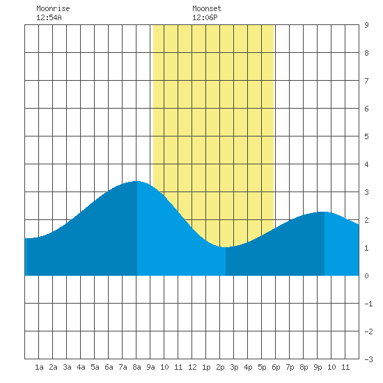 East Cove tide chart for Monday, January 24, 2022