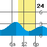 East Cove tide chart for Monday, January 24, 2022