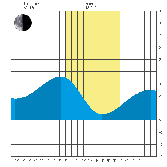 East Cove tide chart for Tuesday, January 25, 2022