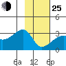 East Cove tide chart for Tuesday, January 25, 2022