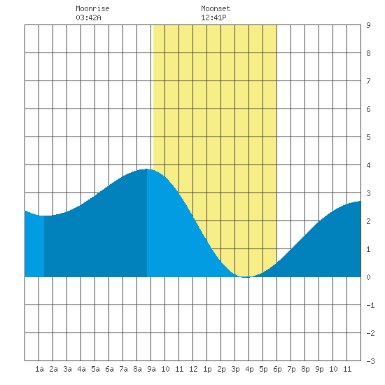 East Cove tide chart for Wednesday, January 26, 2022