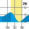 East Cove tide chart for Wednesday, January 26, 2022