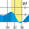 East Cove tide chart for Thursday, January 27, 2022