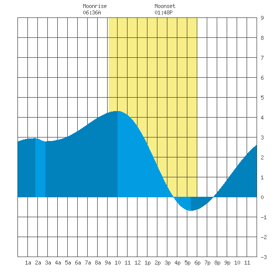 East Cove tide chart for Friday, January 28, 2022