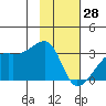 East Cove tide chart for Friday, January 28, 2022