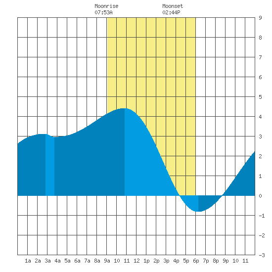 East Cove tide chart for Saturday, January 29, 2022