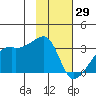 East Cove tide chart for Saturday, January 29, 2022