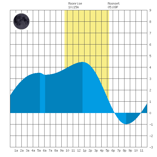 East Cove tide chart for Sunday, January 2, 2022