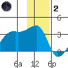 East Cove tide chart for Sunday, January 2, 2022