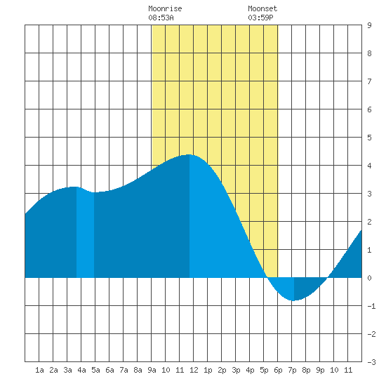 East Cove tide chart for Sunday, January 30, 2022