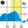 East Cove tide chart for Monday, January 31, 2022
